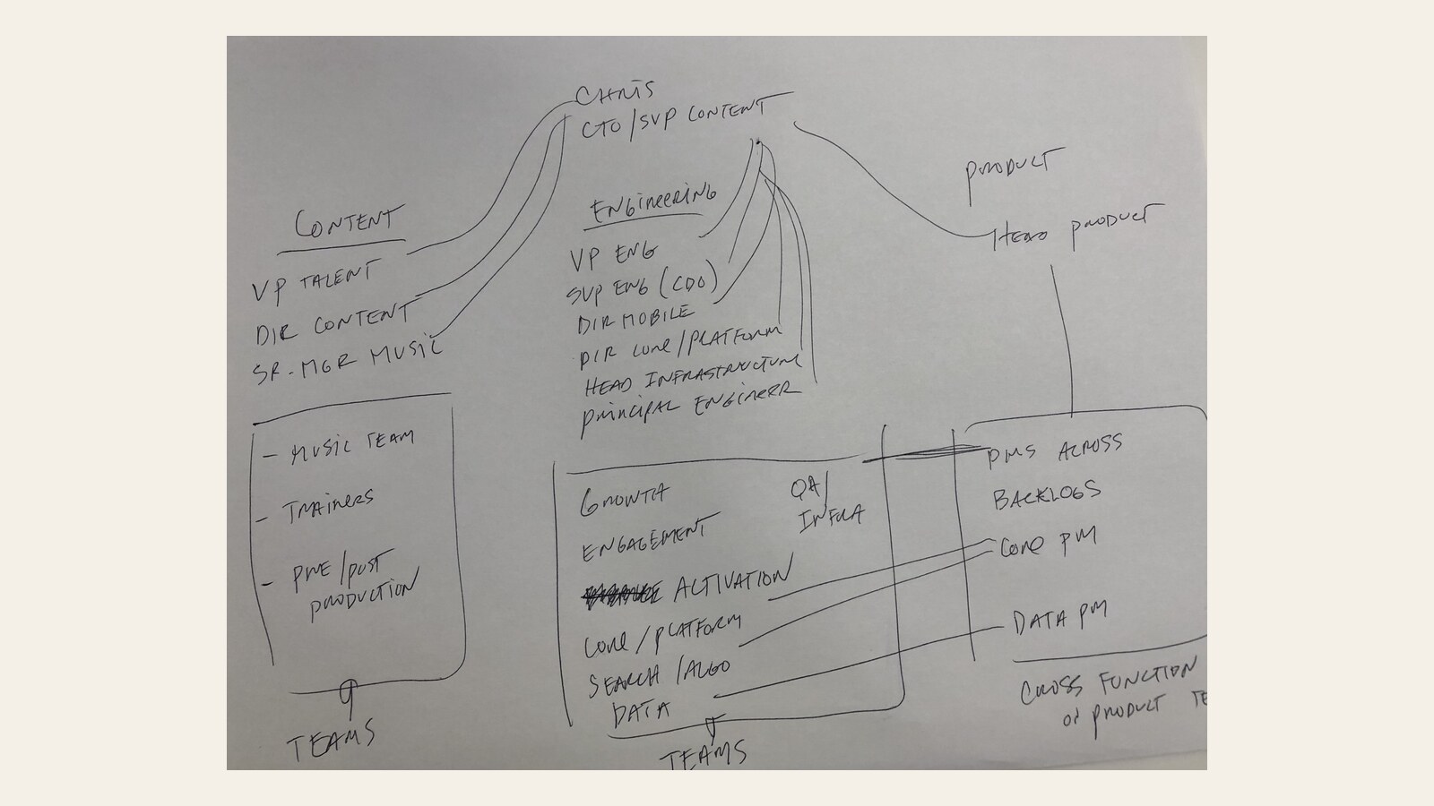 Chris Fischer's handwritten sketch of the content, engineering, and product organization he managed at Aaptiv