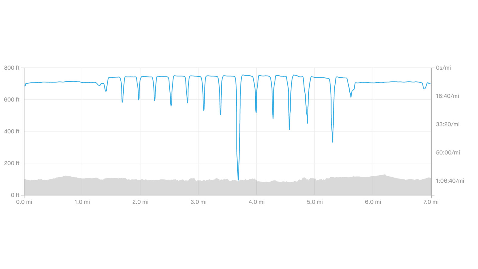 Chris Fischer's pace graph from a 12-by-400 progression workout used in a February 2020 coaching note