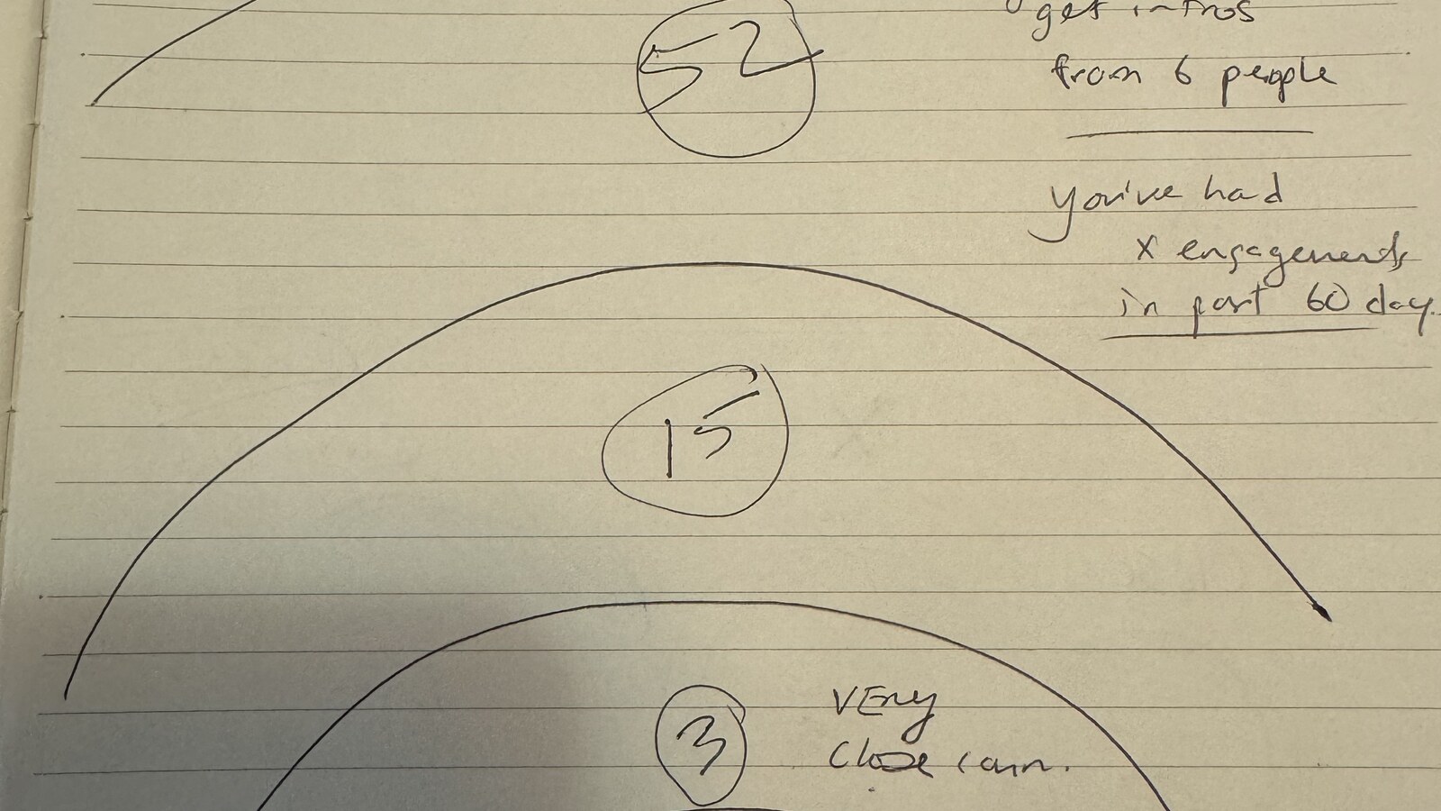 Chris's notebook sketch showing tiers of professional relationships, introductions, and recent engagement